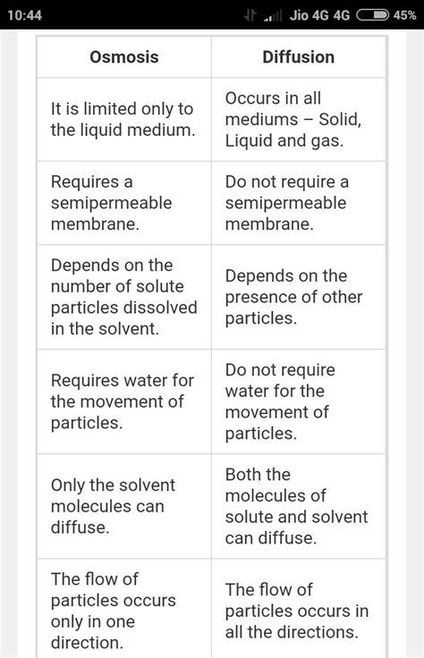 Difference Between Osmosis and Diffusion in Tabular .